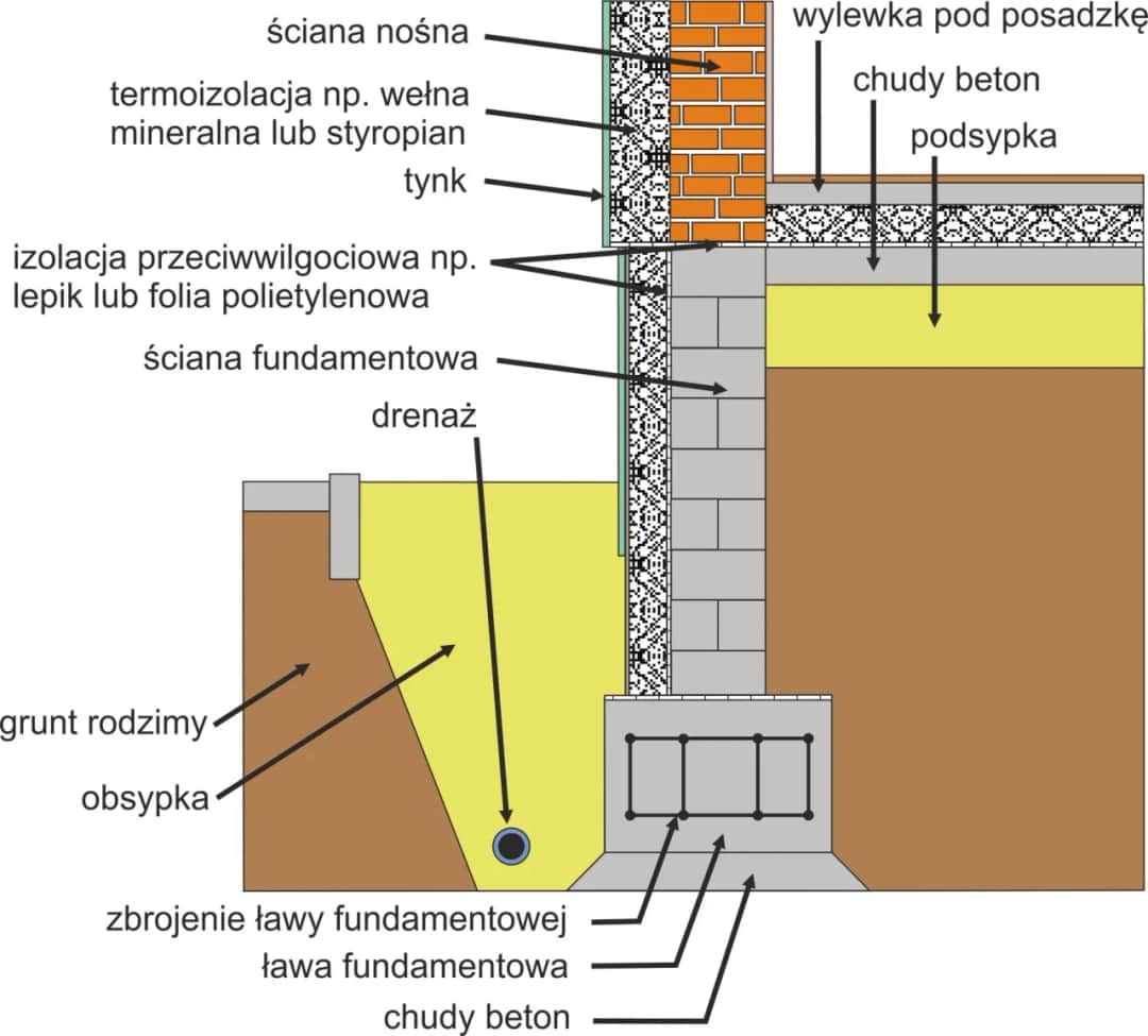 Ława czy płyta fundamentowa? Wybierz idealny fundament domu