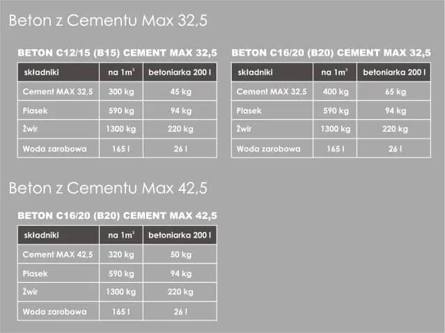Ile cementu na m³ betonu B15? Proporcje i zalecenia dla jakości.