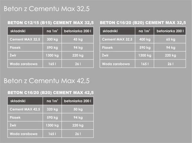 Ile cementu na m³ betonu B15? Proporcje i zalecenia dla jakości.