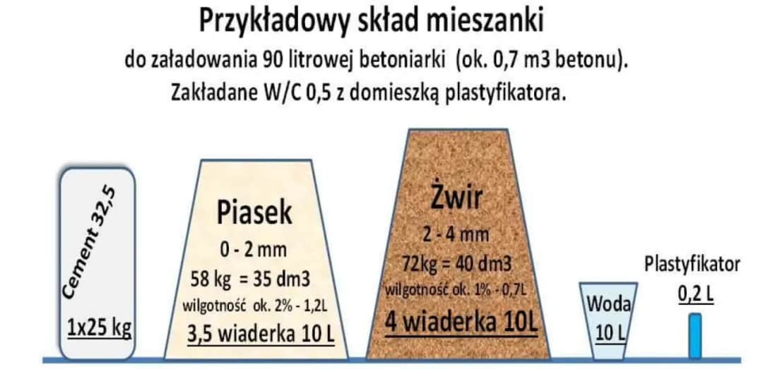 Jak zrobić beton w wiadrze - krok po kroku do idealnej mieszanki